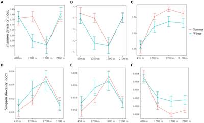 Unraveling the spatial–temporal distribution patterns of soil abundant and rare bacterial communities in China’s subtropical mountain forest